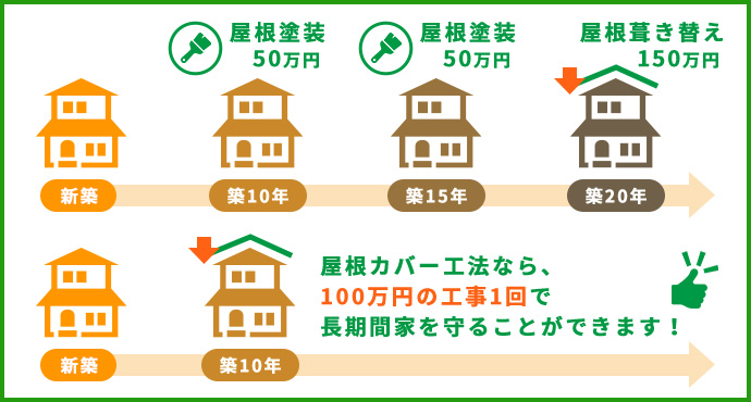 2 塗装よりも遥かに長持ち！長期的スパンで見たら経済的！