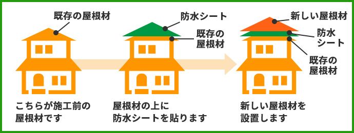 3 雨のトラブル抜本改善！屋根材の下に防水紙を貼るので雨漏りをバッチリ改善します。