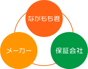 万が一の保証にも対応！ながもち君のトリプル保証